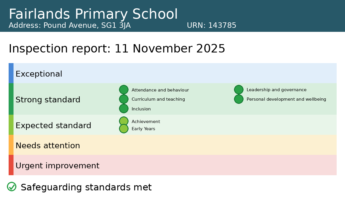 Ofsted Report Card - Fairlands November 2025